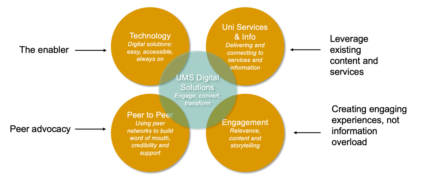 The student journey:  How to create compelling, impactful digital solutions