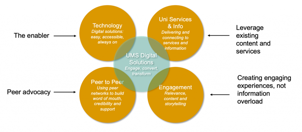 UMS_Four_Key_Elements