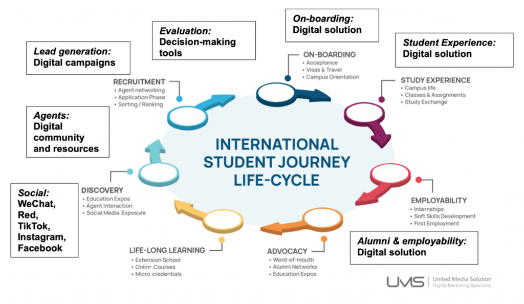 UMS_International Student Journey Life-Cycle