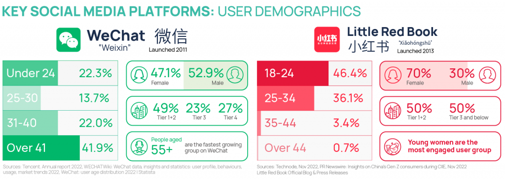 WeChat REDDemographics